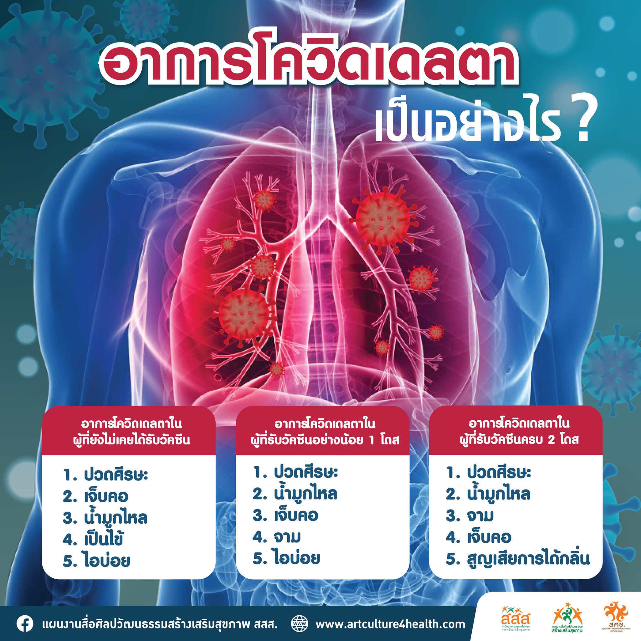 อาการโควิดเดลตาเป็นอย่างไร?