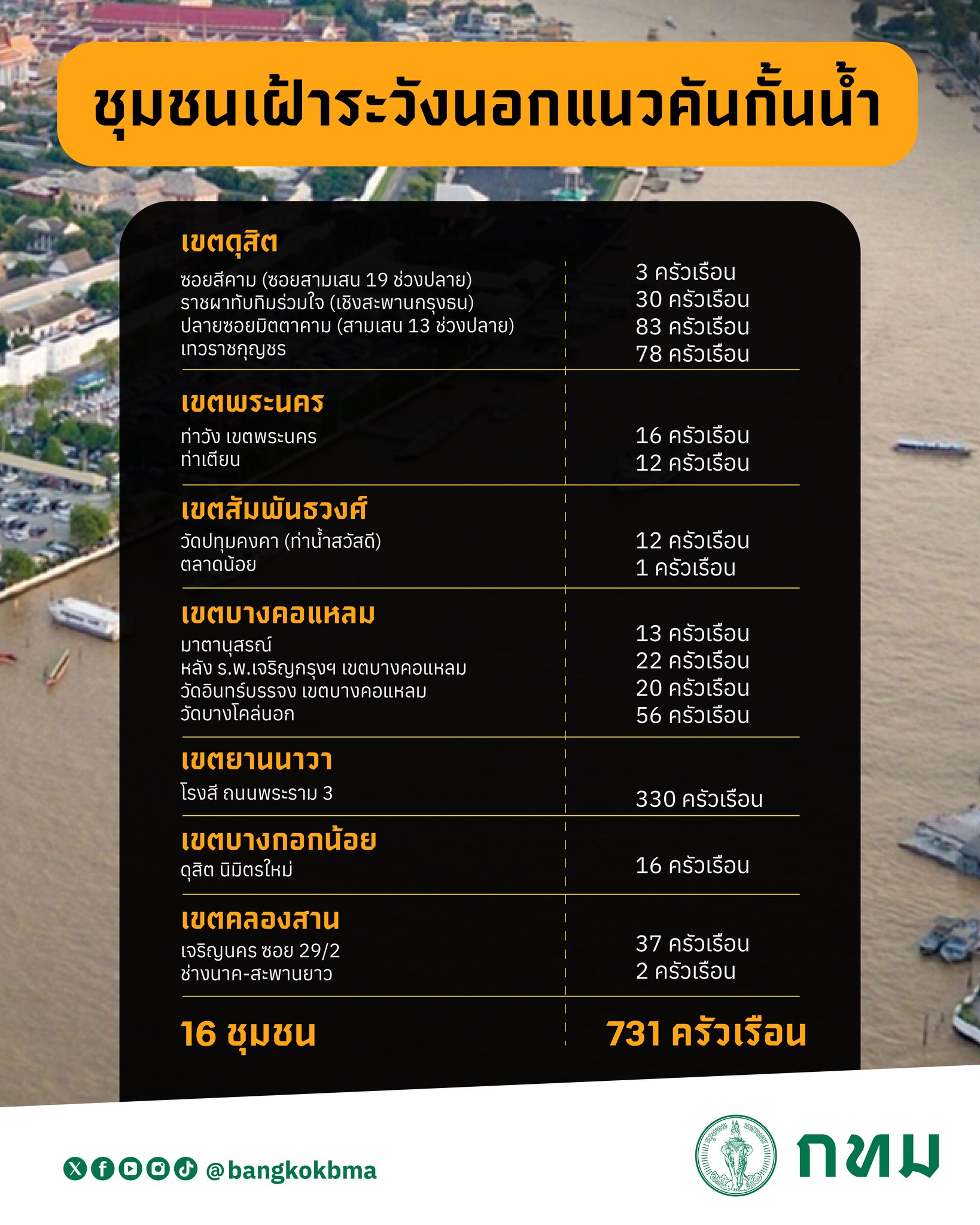 13-23 ต.ค. 67 เฝ้าระวัง 16 ชุมชน 731 ครัวเรือน ในพื้นที่ 7 เขต