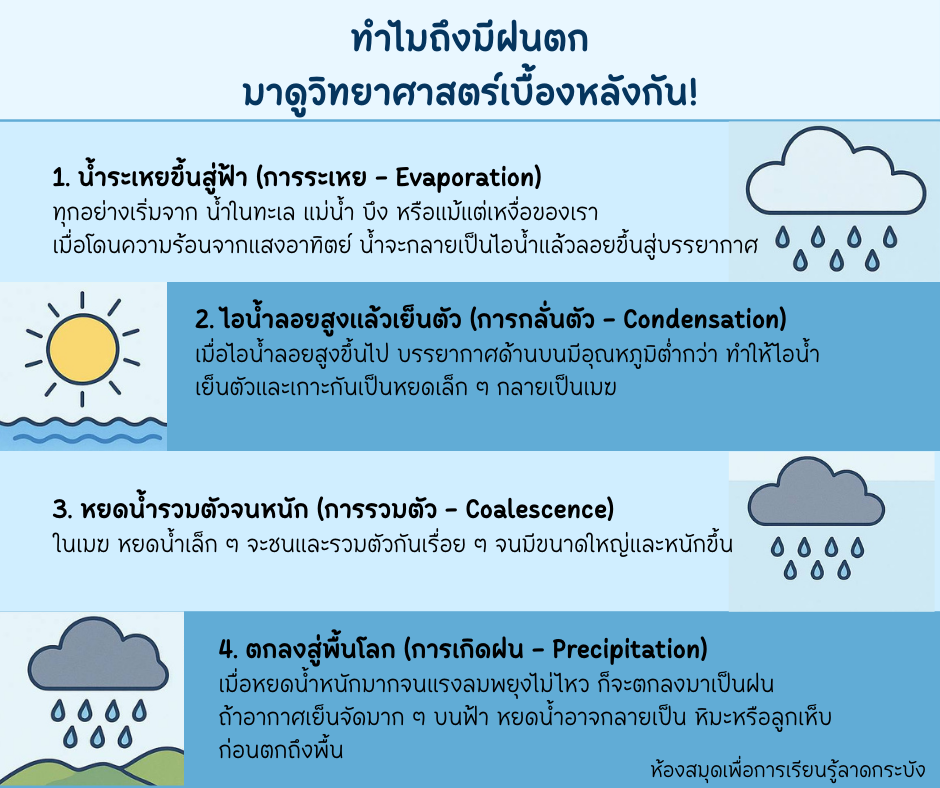 ทำไมถึงมีฝน