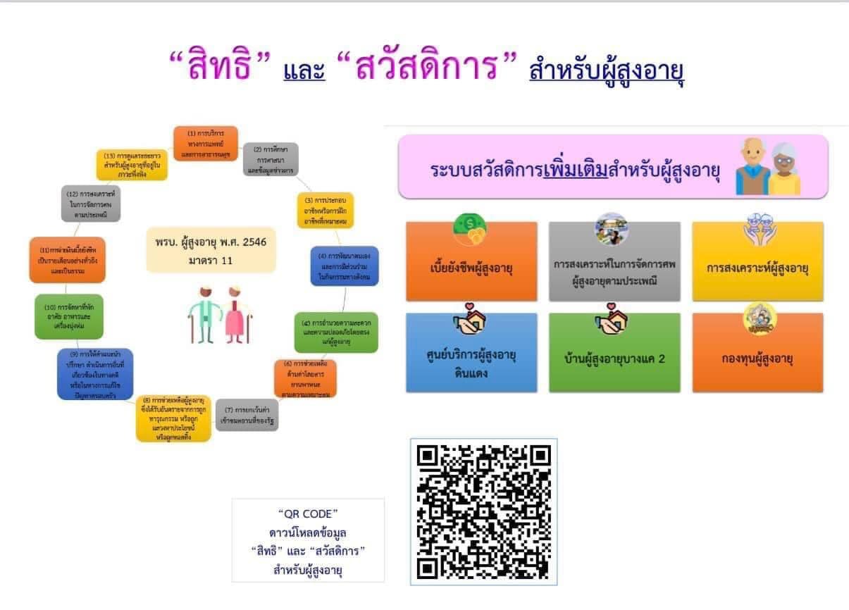 ห้องสมุดฯบางกะปิ ✨ขอประชาสัมพันธ์ "ข้อมูลสิทธิและสวัสดิการสำหรับผู้สูงอายุ" เพื่อให้ผู้สูงอายุและบุคคลทั่วไปได้ทราบถึงสิทธิและสวัสดิการสำหรับผู้สูงอายุอย่างทั่วถึง