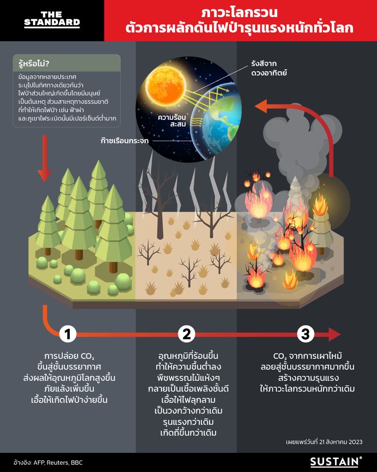 ภาวะโลกรวน ตัวการผลักดันไฟป่ารุนแรงหนักทั่วโลก