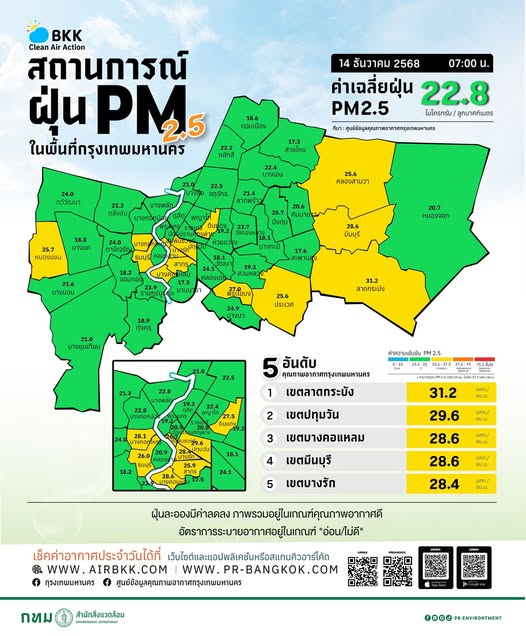 ศูนย์ข้อมูลคุณภาพอากาศกรุงเทพมหานครขอสรุปผลการตรวจวัด PM2.5 