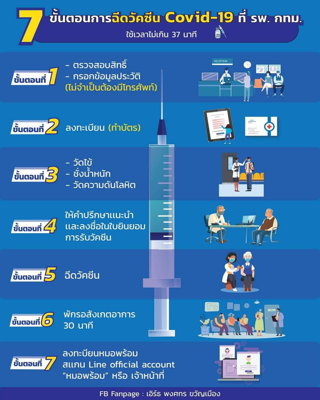 7ขั้นตอนฉีดวัคซีน Covid-19 ที่ รพ. กทม.